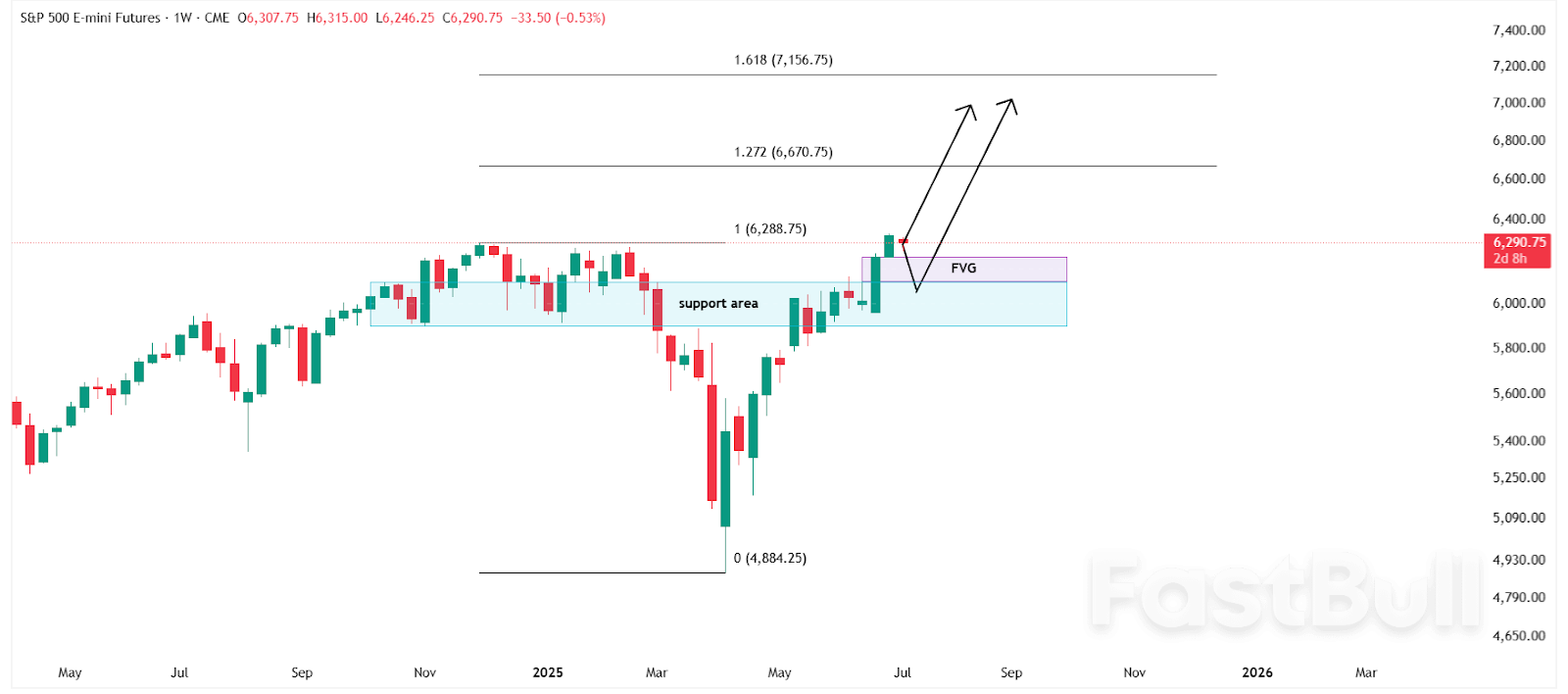 S&P 500: New Rally or Bull Trap?_3 S&P 500: New Rally or Bull Trap?_3