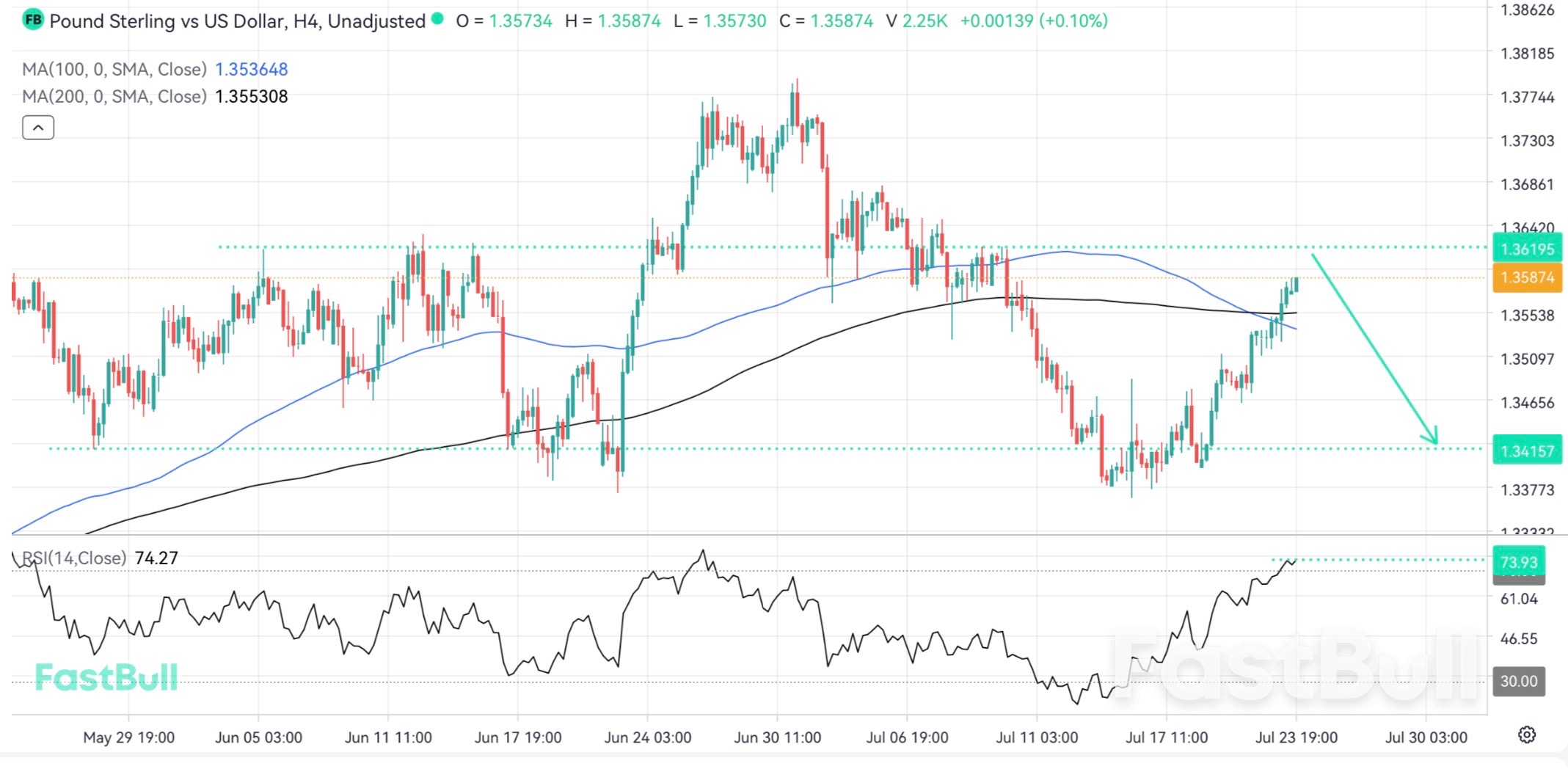 If GBPUSD Fails to Break Resistance, a Head-and-Shoulders Pattern Could Trigger a Sell-Off_1 If GBPUSD Fails to Break Resistance, a Head-and-Shoulders Pattern Could Trigger a Sell-Off_1