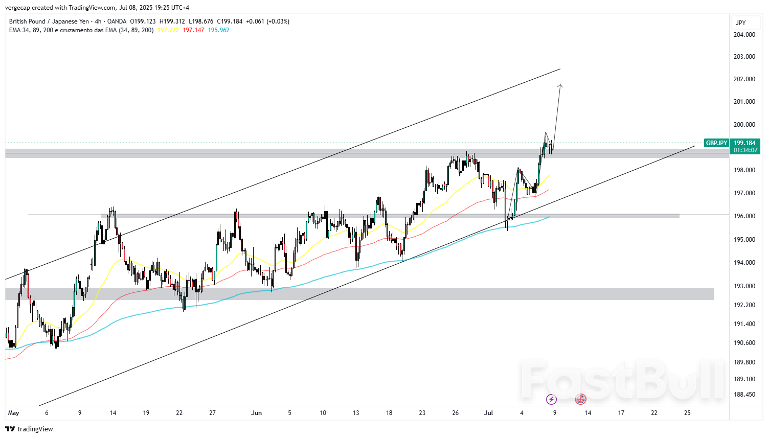 GBP/JPY Climbs Toward 200 as Trade Tensions Hit Yen and UK Fiscal Woes Loom_1