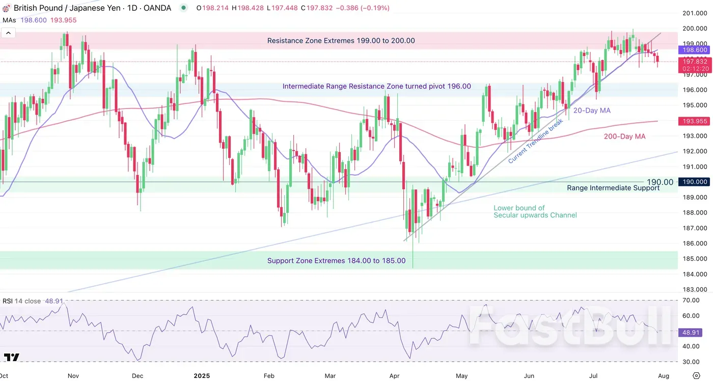 GBPJPY rejects the highs of its range as Traders prepare for the Bank of Japan_1