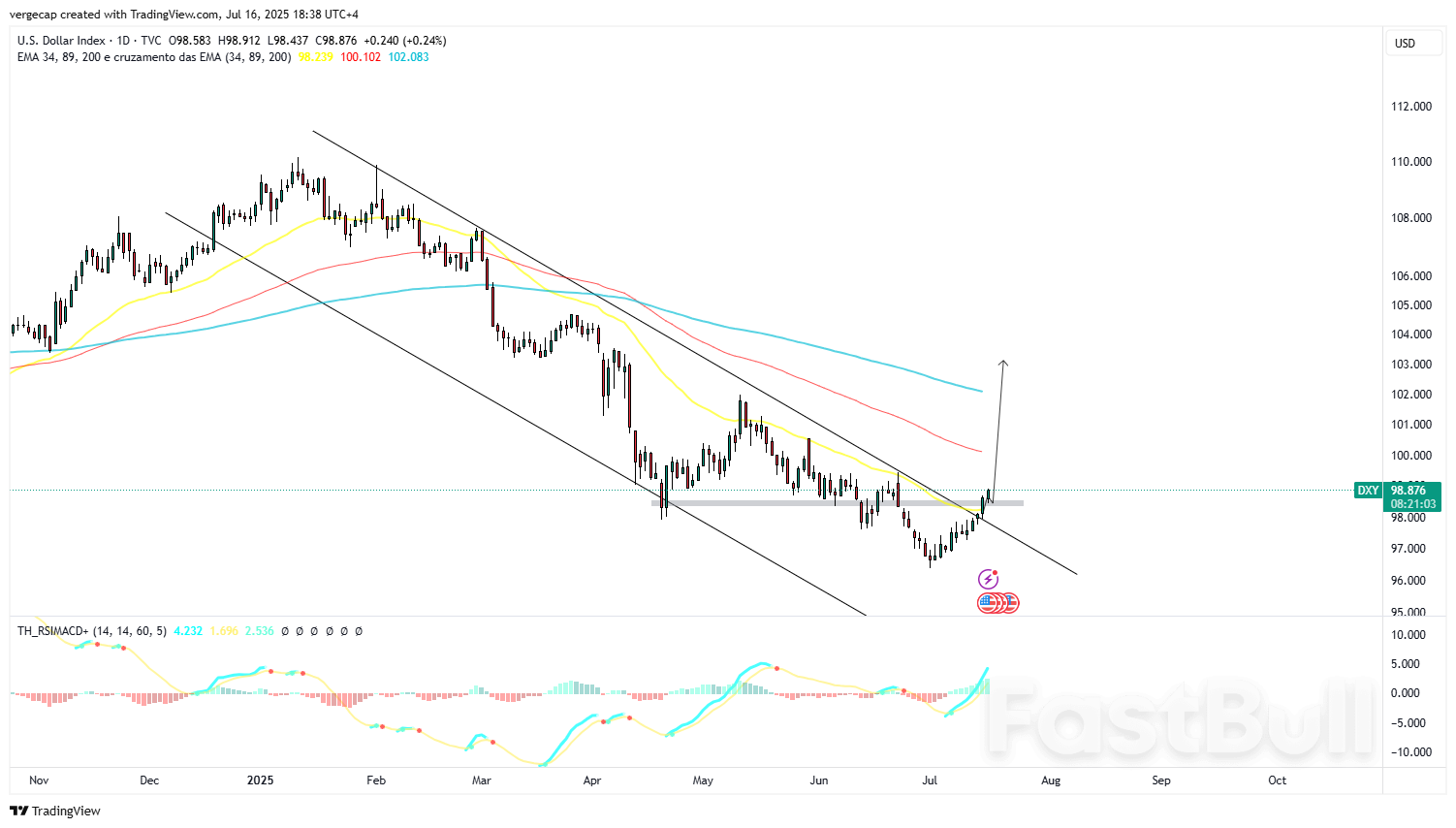 ดอลลาร์แข็งค่าขึ้นแม้ข้อมูล PPI อ่อนค่า ข้อตกลงอินโดนีเซียของทรัมป์และภัยคุกคามภาษีศุลกากรใหม่ก่อให้เกิดความตึงเครียดในตลาด_1