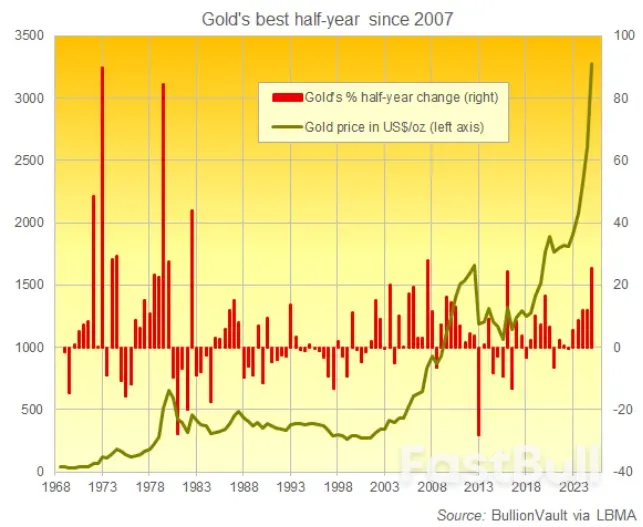 黄金创下金融危机以来最大半年涨幅_1 黄金创下金融危机以来最大半年涨幅_1