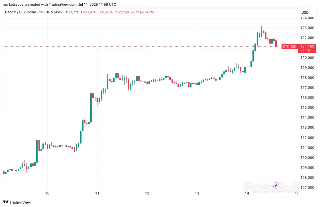 لا تقع في الفخ! تحليل سعر بيتكوين يشير إلى انخفاض، مع التركيز على 118.8 ألف دولار