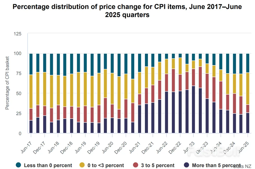 NZD พุ่งขึ้นเนื่องจากดัชนี CPI ที่อ่อนตัวลง ทำให้ RBNZ ผ่อนคลายลงใน Play_2