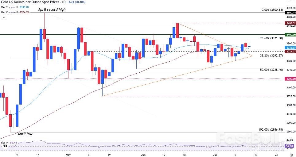 金价小幅下跌,因CPI数据削弱降息预期,投资者聚焦美联储政策信誉_1 金价小幅下跌,因CPI数据削弱降息预期,投资者聚焦美联储政策信誉_1