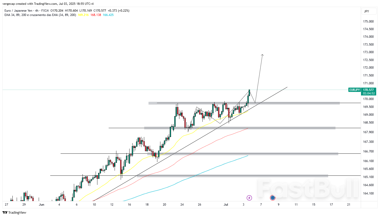 EUR/JPY Climbs Above 170 on U.S. Jobs Surprise, Eurozone Optimism_1 EUR/JPY Climbs Above 170 on U.S. Jobs Surprise, Eurozone Optimism_1