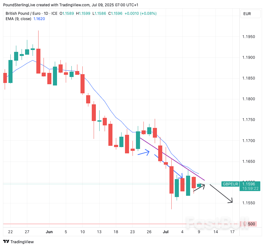 Pound-to-Euro Still Tracking Lower_1