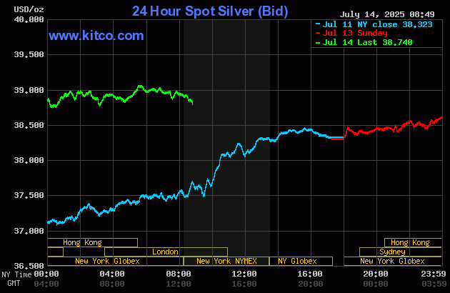 Gold price slips; silver up and hits nearly 14-year high_2 Gold price slips; silver up and hits nearly 14-year high_2