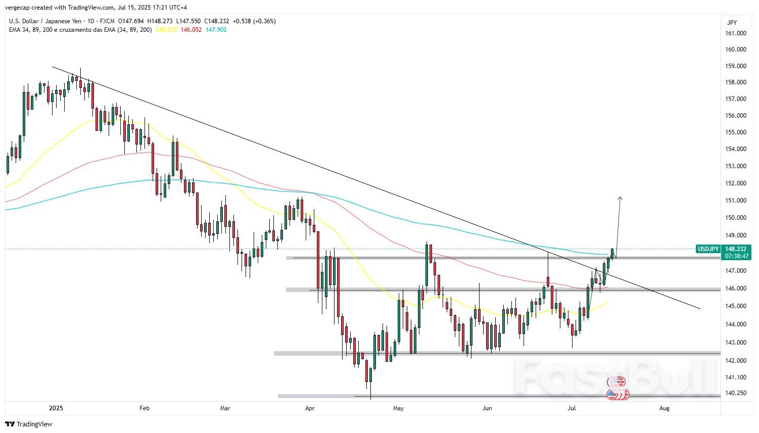 USD/JPY Hits Two-Month High as U.S.–Japan Tariff Fight Escalates_1 USD/JPY Hits Two-Month High as U.S.–Japan Tariff Fight Escalates_1