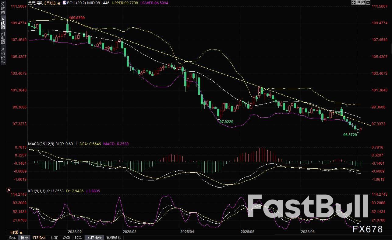 美联储降息悬念与特朗普政策风暴双重夹击!美元在三年半低点附近挣扎_1 美联储降息悬念与特朗普政策风暴双重夹击!美元在三年半低点附近挣扎_1