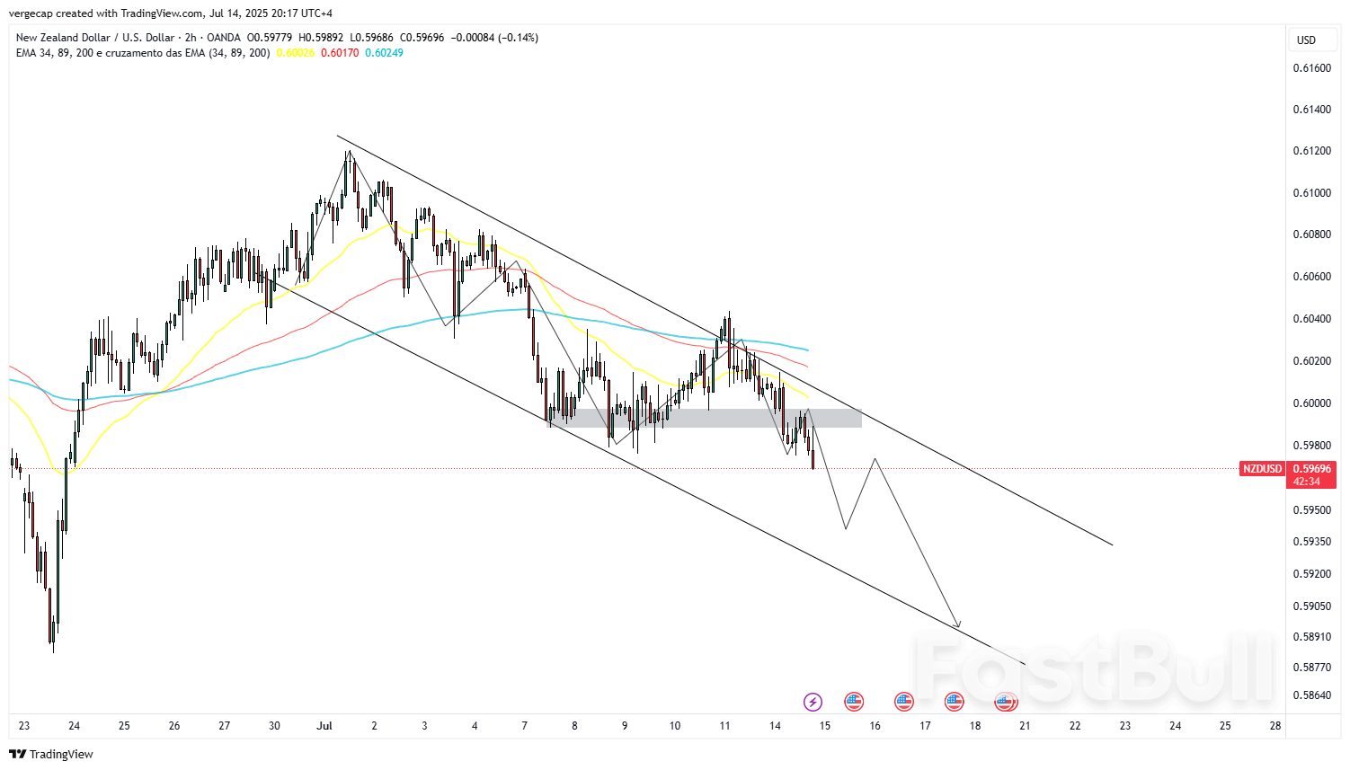 NZD/USD Stuck Below 0.60 as Traders Eye China GDP, Tariff Fallout_1