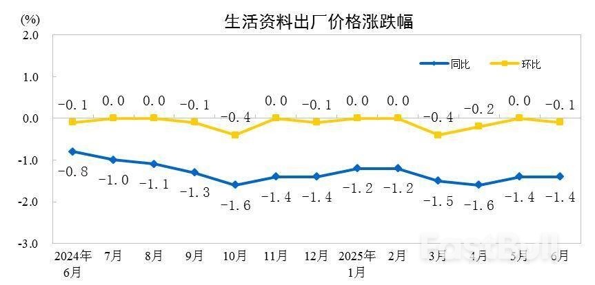 中国6月CPI同比涨0.1%,核心CPI继续回升,PPI同比降幅扩大至3.6%_8 中国6月CPI同比涨0.1%,核心CPI继续回升,PPI同比降幅扩大至3.6%_8