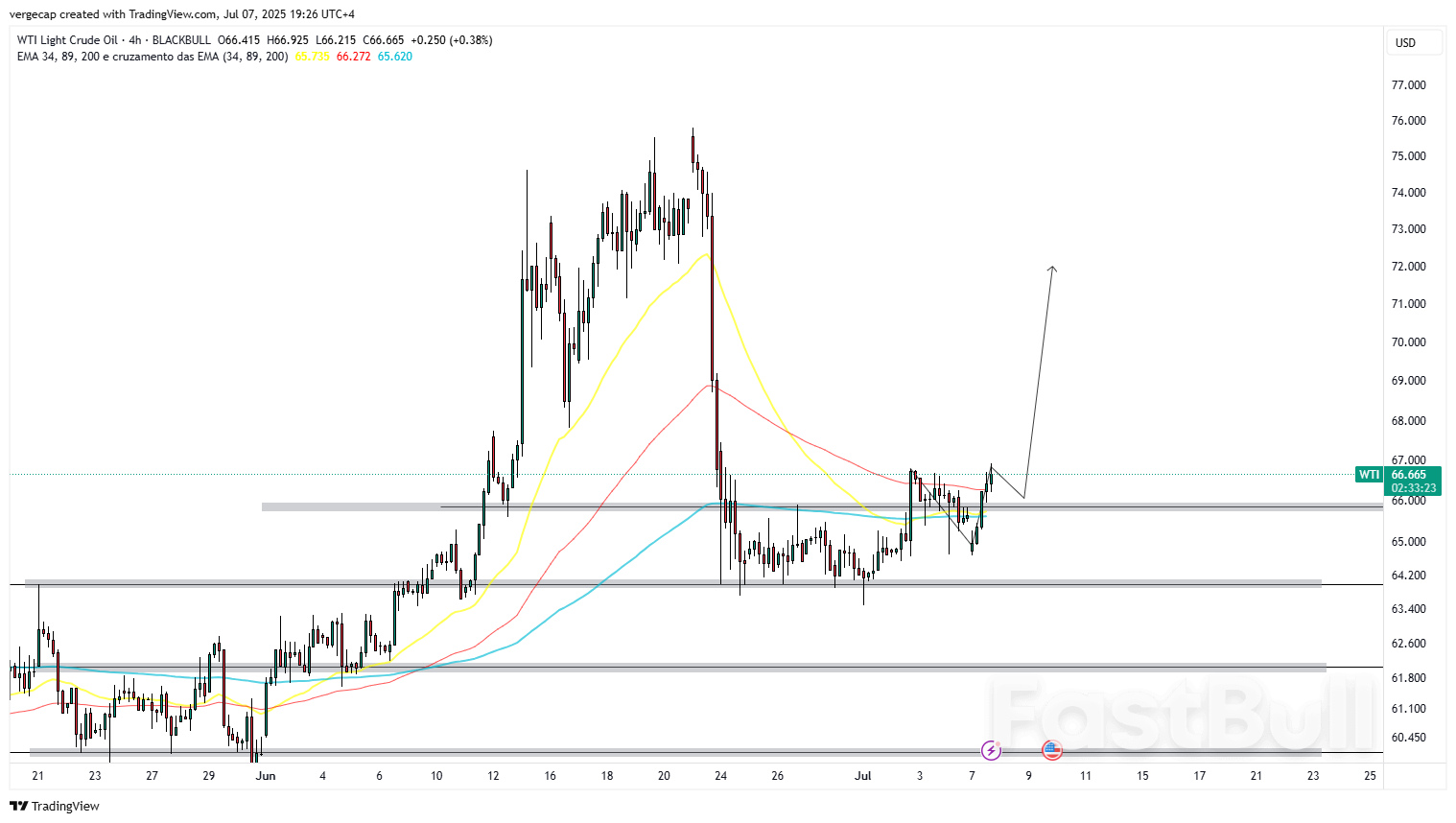 WTI Oil Prices Rebound Above $65 Despite OPEC+ Output Surprise and Lingering Trade Uncertainty_1