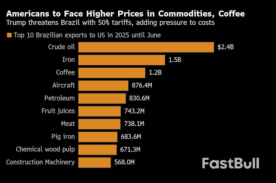 Trump’s Brazil Tariffs Risk Upending Trade From Coffee to Beef_1