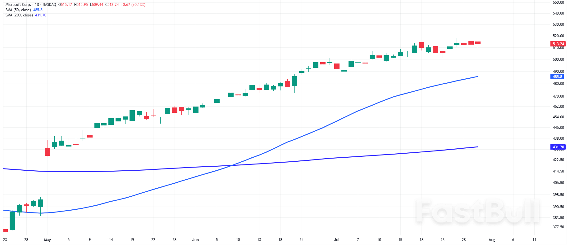 Nasdaq 100 and S&P500: Tech Stocks Rally Today on Microsoft and Meta Forecast_1