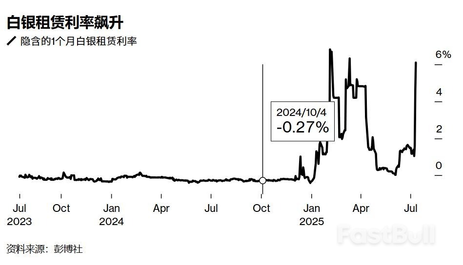 白银价格创13年新高！“避险需求+工业属性”双轮动驱使年内涨幅35%超黄金_1