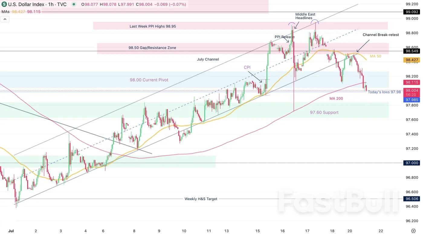 The US Dollar falls off to start the week_1