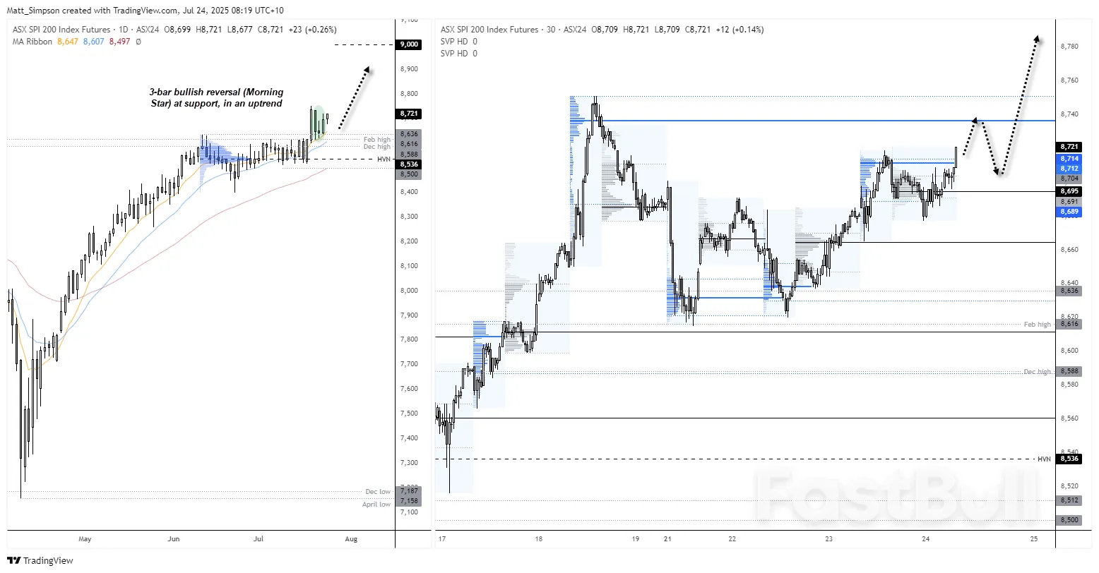 Dow Jones, SP 500 พุ่งแตะระดับสูงสุดใหม่จากความเชื่อมั่นด้านการค้า ASX 200 จะตามมาหรือไม่?_2