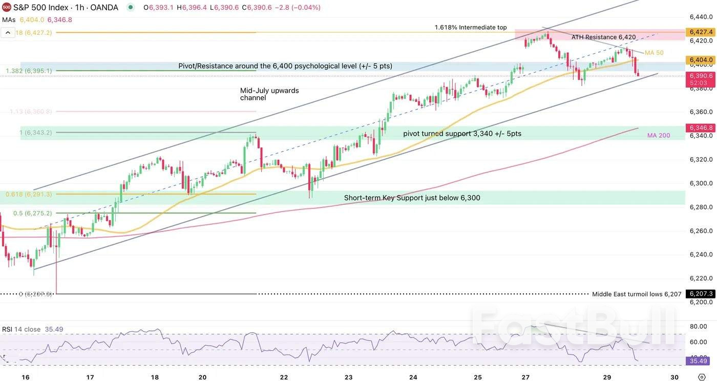 JOLTS miss prompts cooling in equity Markets - US Indices intraday analysis_1