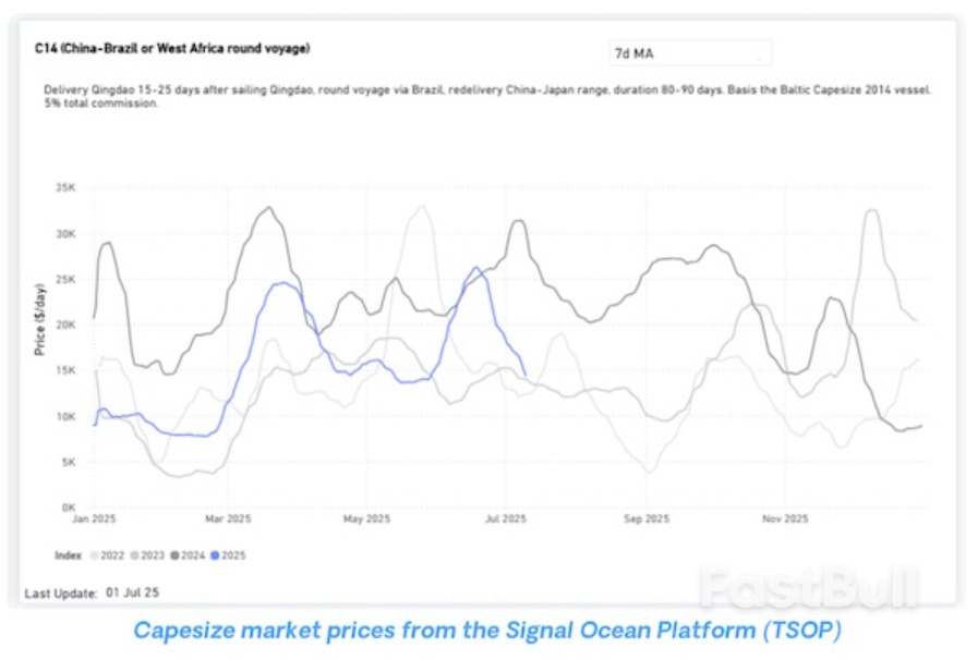 雨季影响显现,西非好望角型船需求承压?_5 雨季影响显现,西非好望角型船需求承压?_5