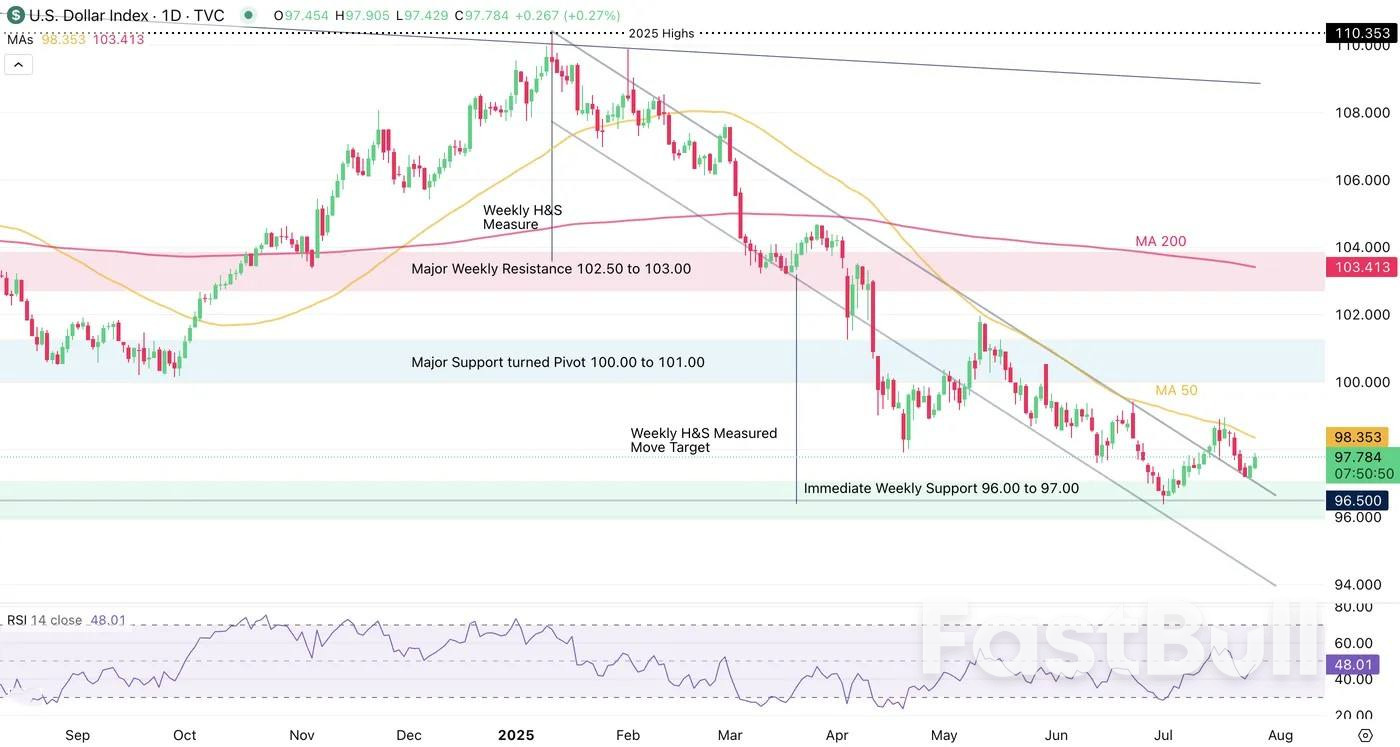 Dollar regains footing as long-term Reversal carves out a Bottom_1