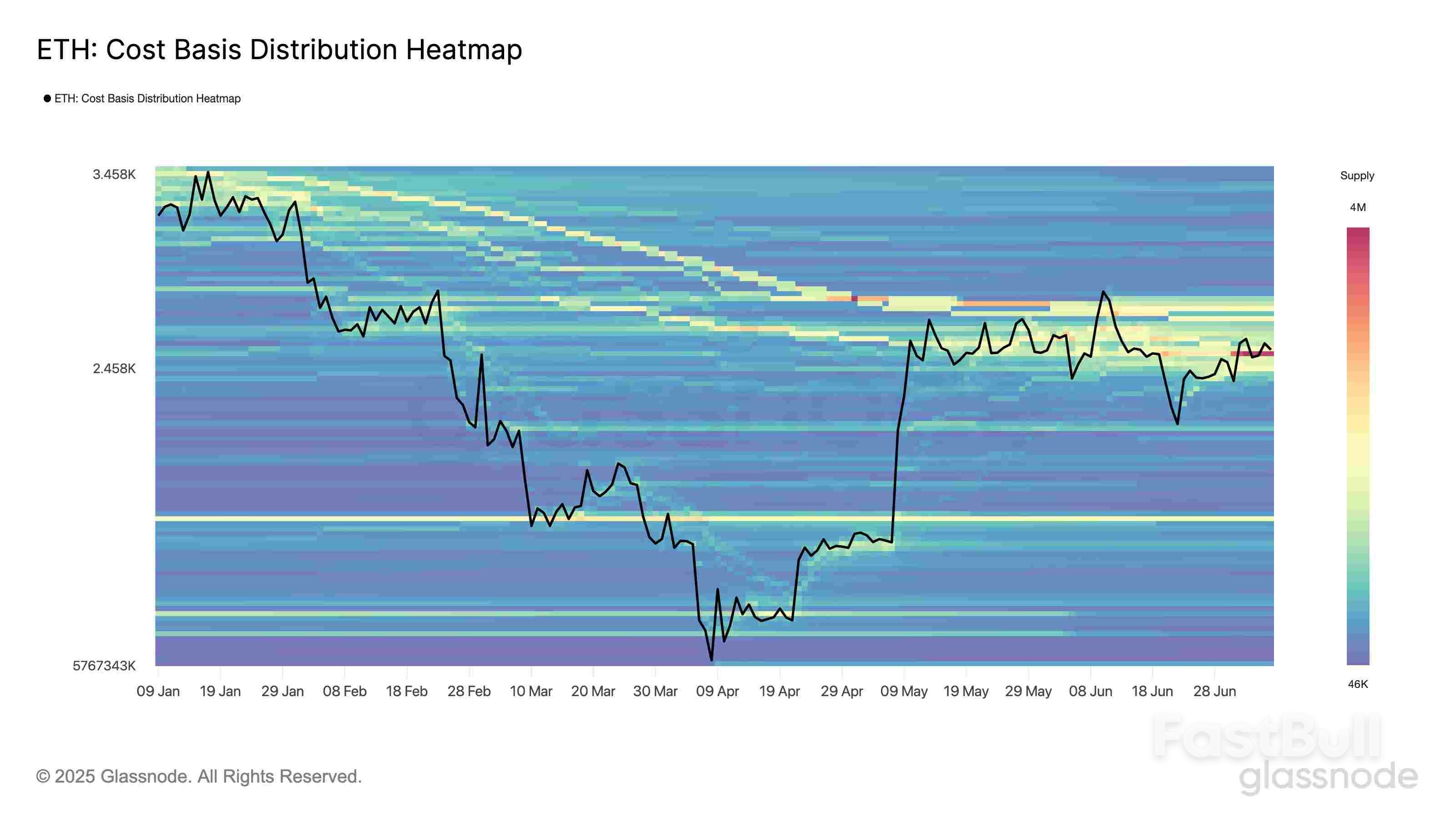 Ethereum 'Mega Whales' Are Stacking Harder Than Pre-95% Rally in 2022_4