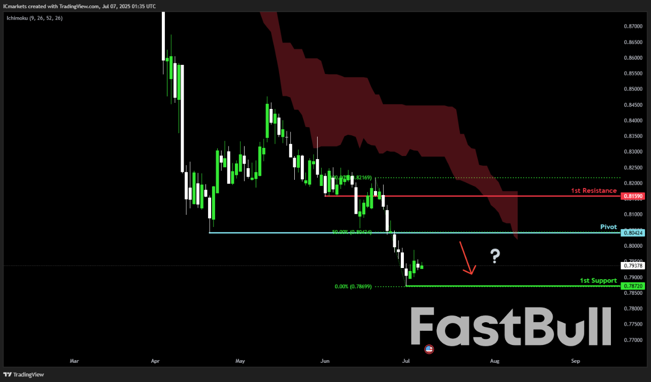 Monday 7th July 2025: Technical Outlook and Review_7 Monday 7th July 2025: Technical Outlook and Review_7