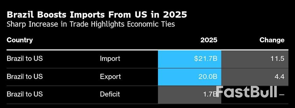 Trump’s Brazil Tariffs Risk Upending Trade From Coffee to Beef_2