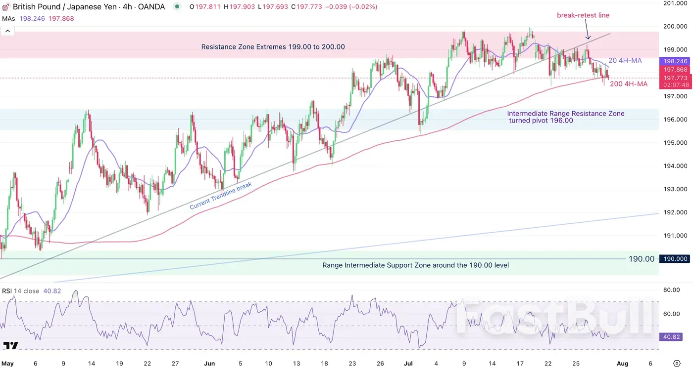 GBPJPY rejects the highs of its range as Traders prepare for the Bank of Japan_2
