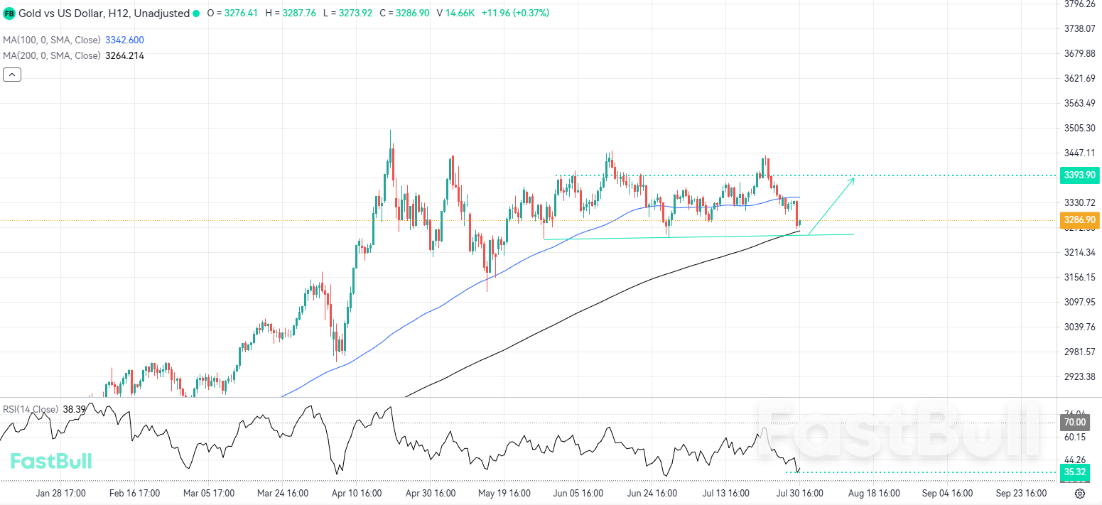 Could Gold Repeat Its Bullish Rebound from Support?_1