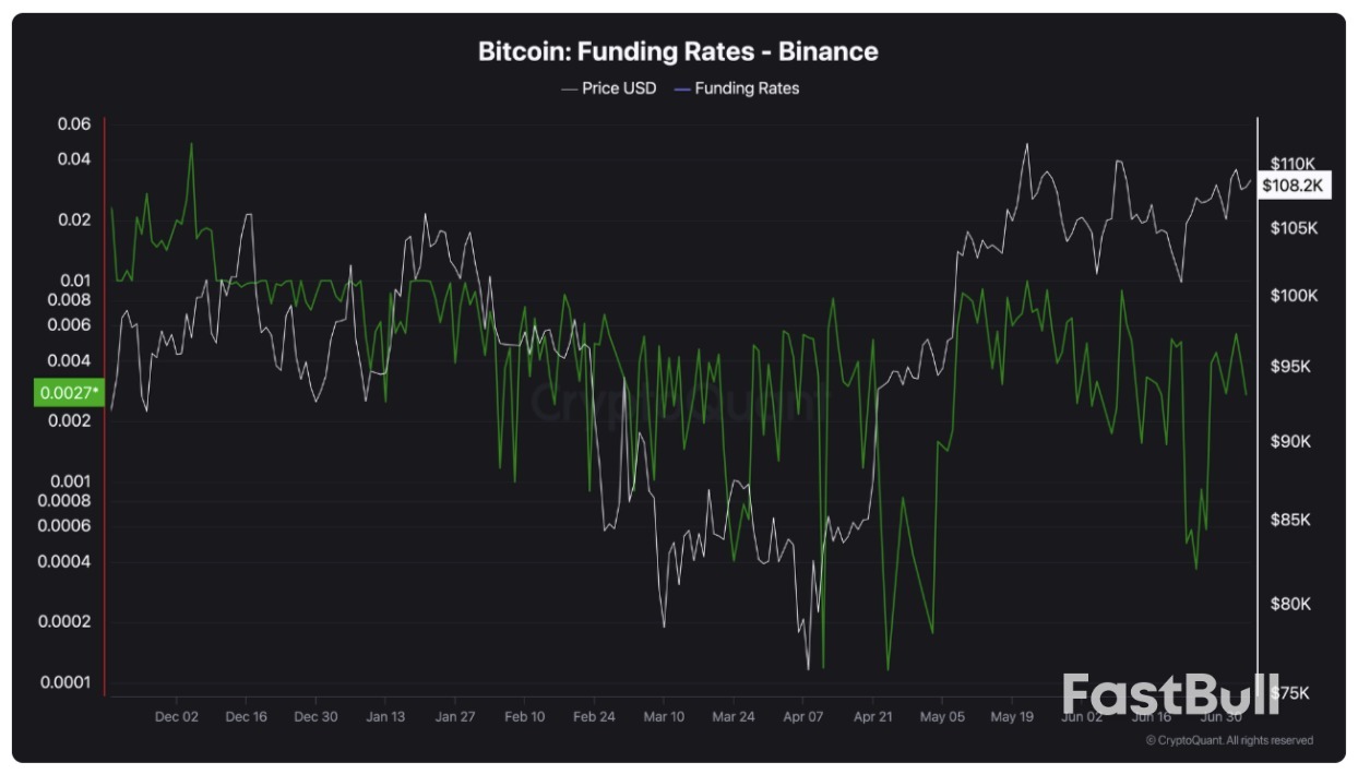 ‘False Move’ to $105K? 5 Things to Know in Bitcoin This Week_13