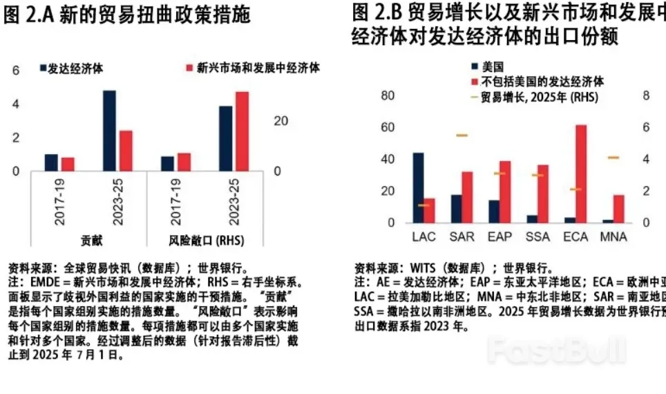 截至目前全球贸易仍保持韧性但正在急剧减速_2 截至目前全球贸易仍保持韧性但正在急剧减速_2