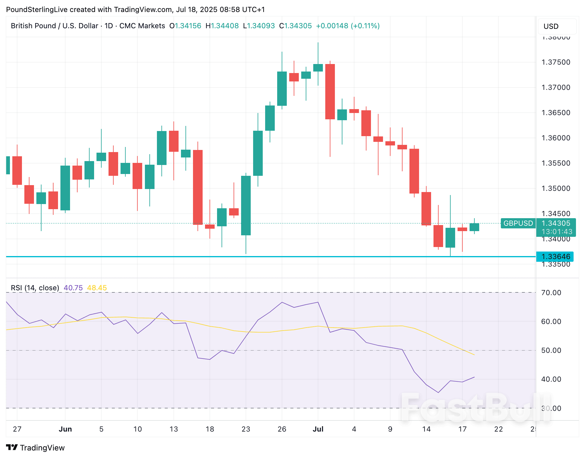 Pound Sterling Looks to Build On Recent Gains Made Against Euro and Dollar_2