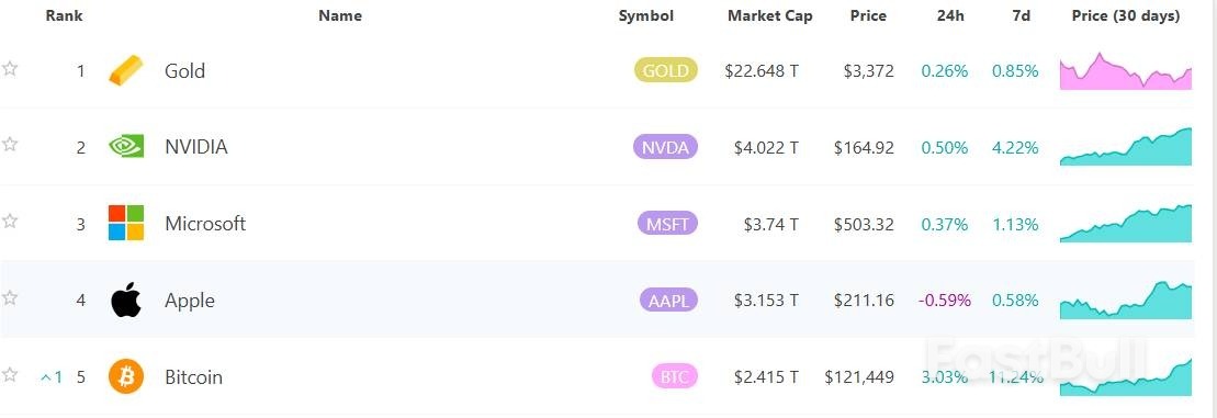 史上首次！比特币升破12万美元_3
