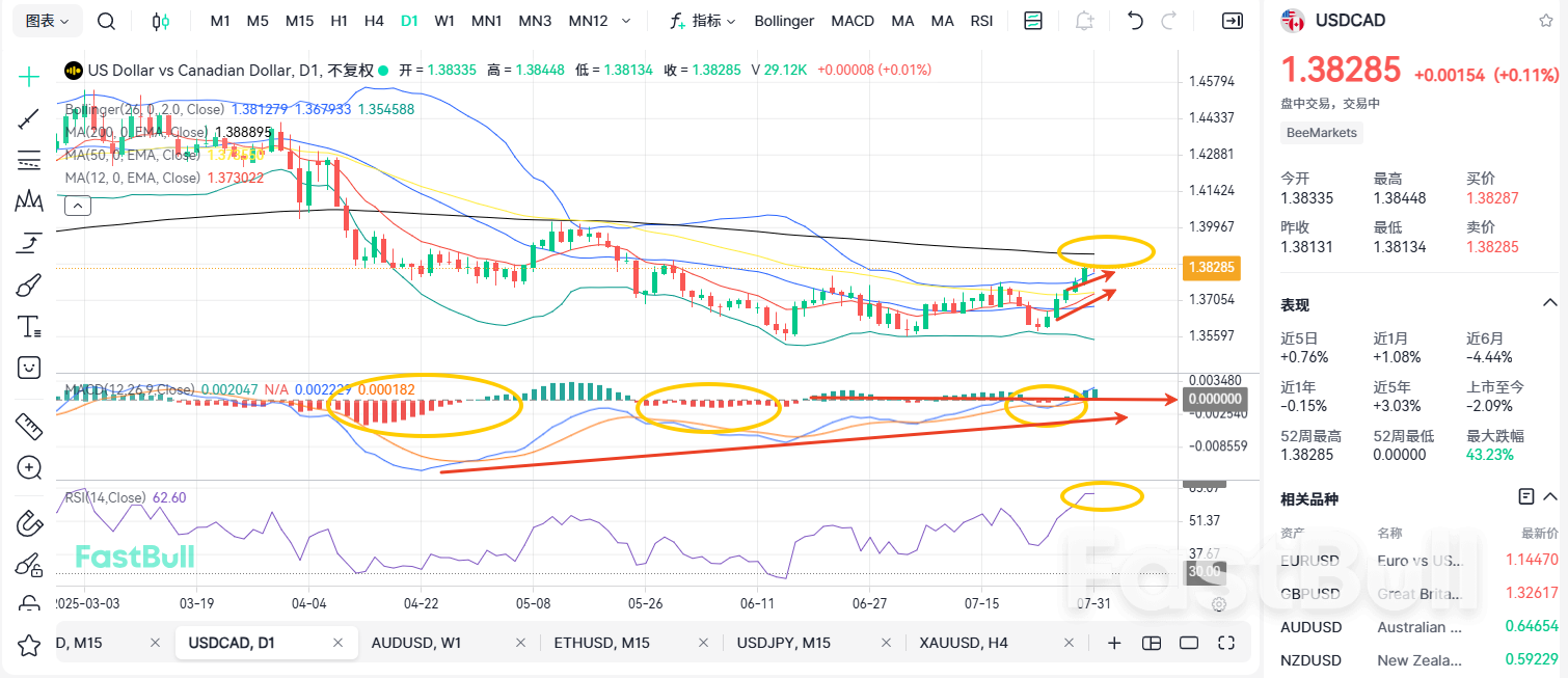 USDCAD Rally Not Over Yet, Potential to Test 1.40 Ahead_1 USDCAD Rally Not Over Yet, Potential to Test 1.40 Ahead_1
