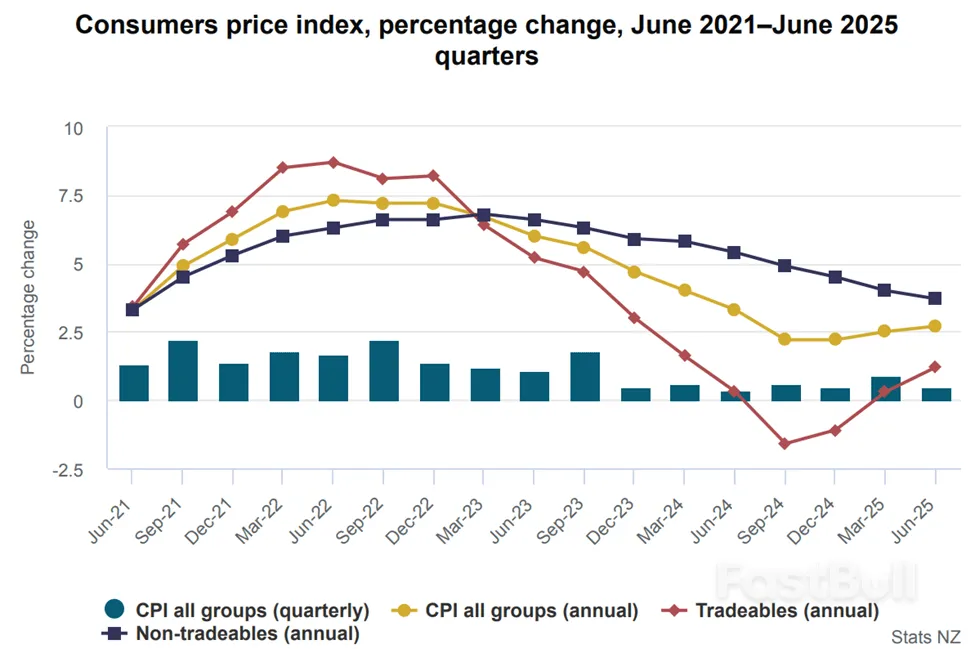 NZD พุ่งขึ้นเนื่องจากดัชนี CPI ที่อ่อนตัวลง ทำให้ RBNZ ผ่อนคลายลงใน Play_1