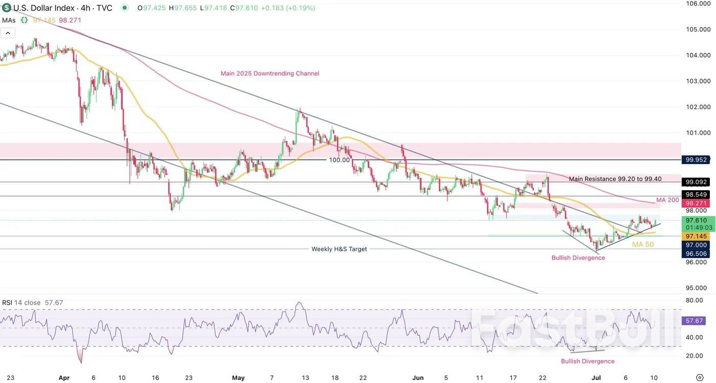 The US Dollar attempts a rise after the beat in Jobless Claims_1 The US Dollar attempts a rise after the beat in Jobless Claims_1