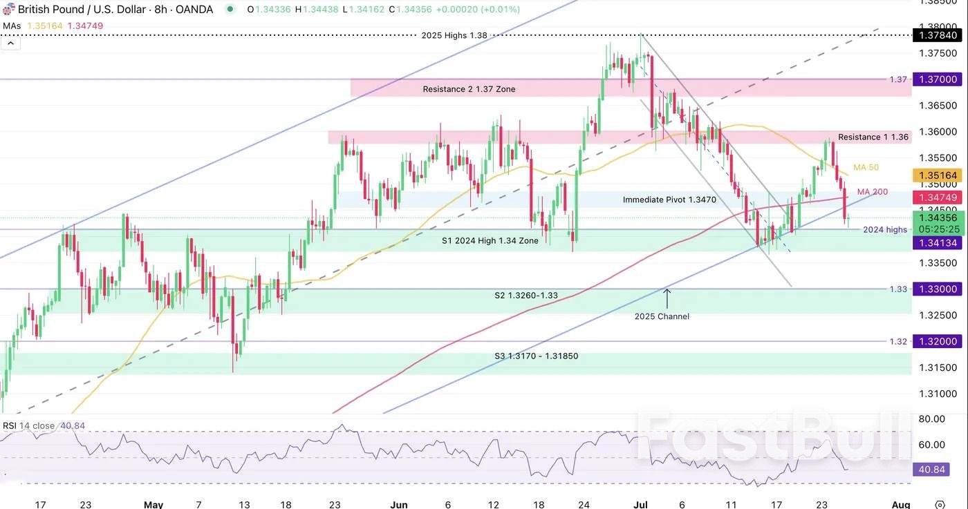 Dollar regains footing as long-term Reversal carves out a Bottom_5