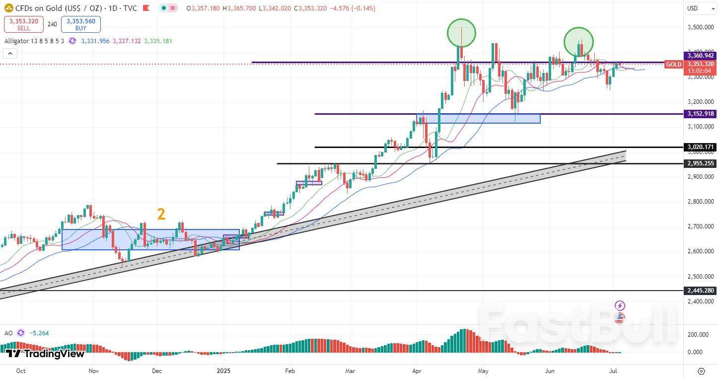 美国关税利好接踵而至!非农重磅来袭,黄金3360面临方向抉择_1 美国关税利好接踵而至!非农重磅来袭,黄金3360面临方向抉择_1