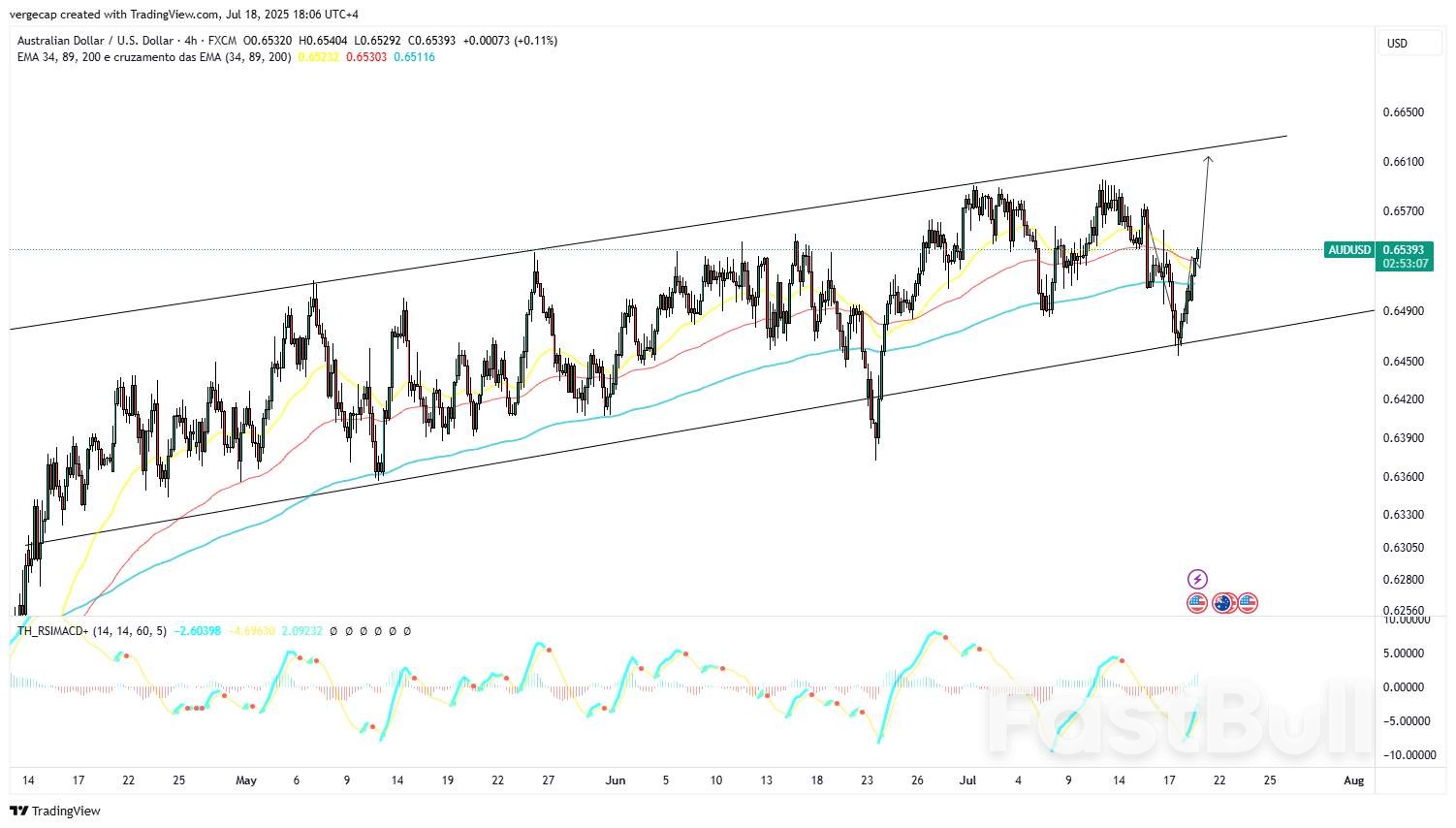 AUD/USD พุ่งสูงขึ้นหลังจากเฟดวอลเลอร์กระตุ้นการเดิมพันลดอัตราดอกเบี้ย_1