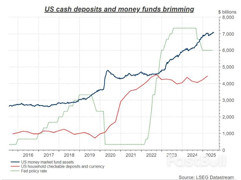 美國金融狀況達三年來最寬鬆，聯準會降息或「火上加油」_3