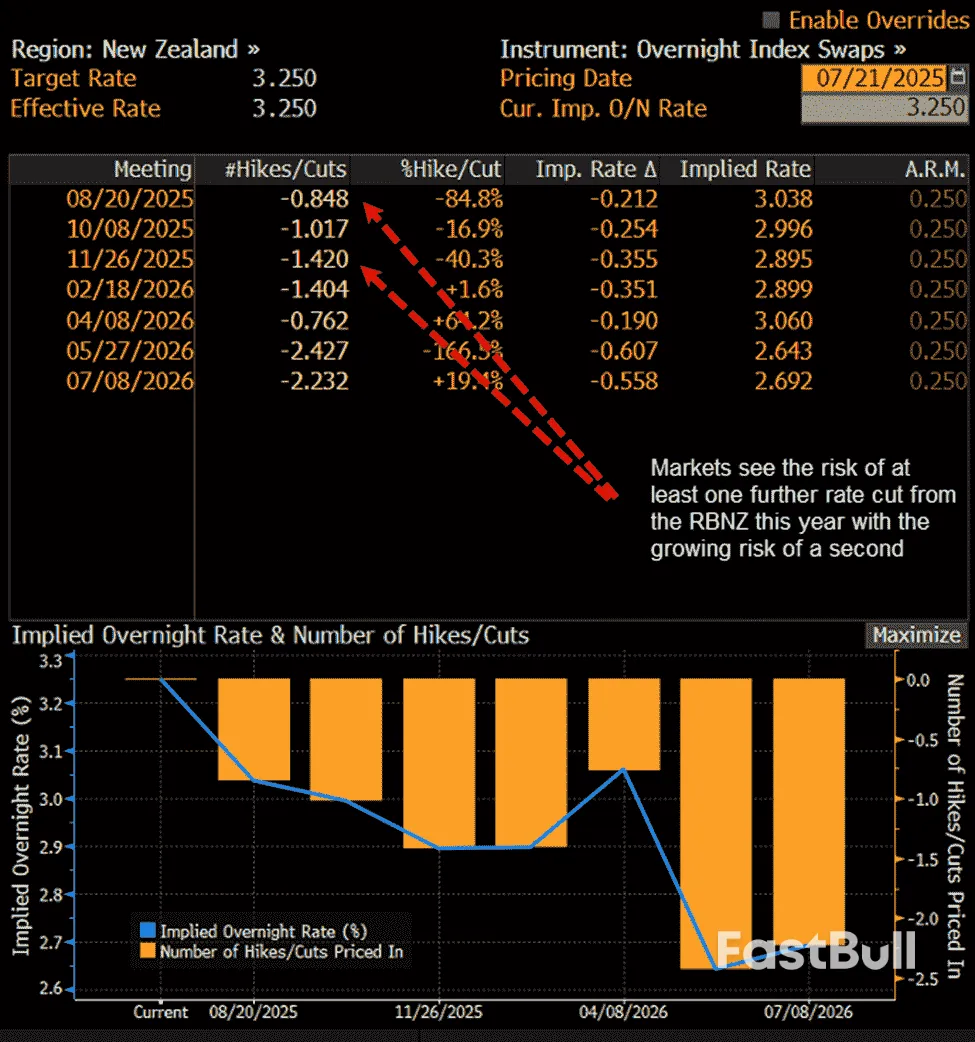 NZD พุ่งขึ้นเนื่องจากดัชนี CPI ที่อ่อนตัวลง ทำให้ RBNZ ผ่อนคลายลงใน Play_3