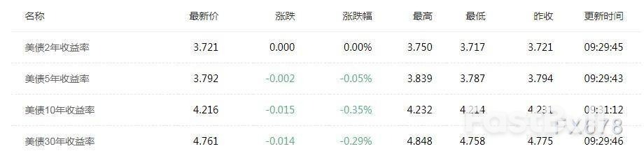隨著川普的支出法案成為焦點，10年期美債殖利率跌創近兩個月新低_1