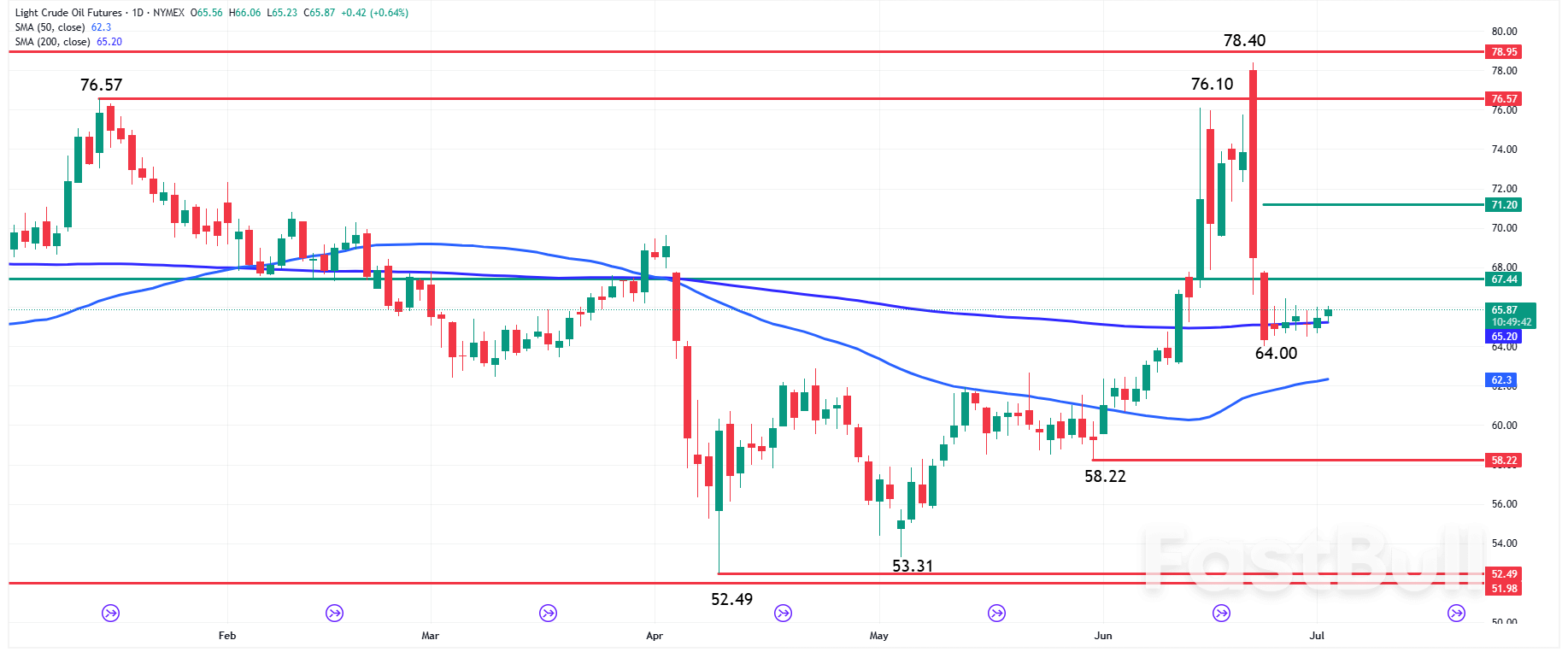 Oil News: Crude Holds 200-Day MA Ahead of EIA Report, Traders Eye $67.44 Pivot_1