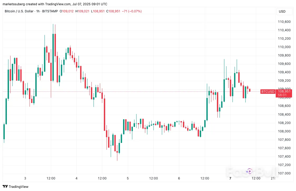 ‘False Move’ to $105K? 5 Things to Know in Bitcoin This Week_1 ‘False Move’ to $105K? 5 Things to Know in Bitcoin This Week_1