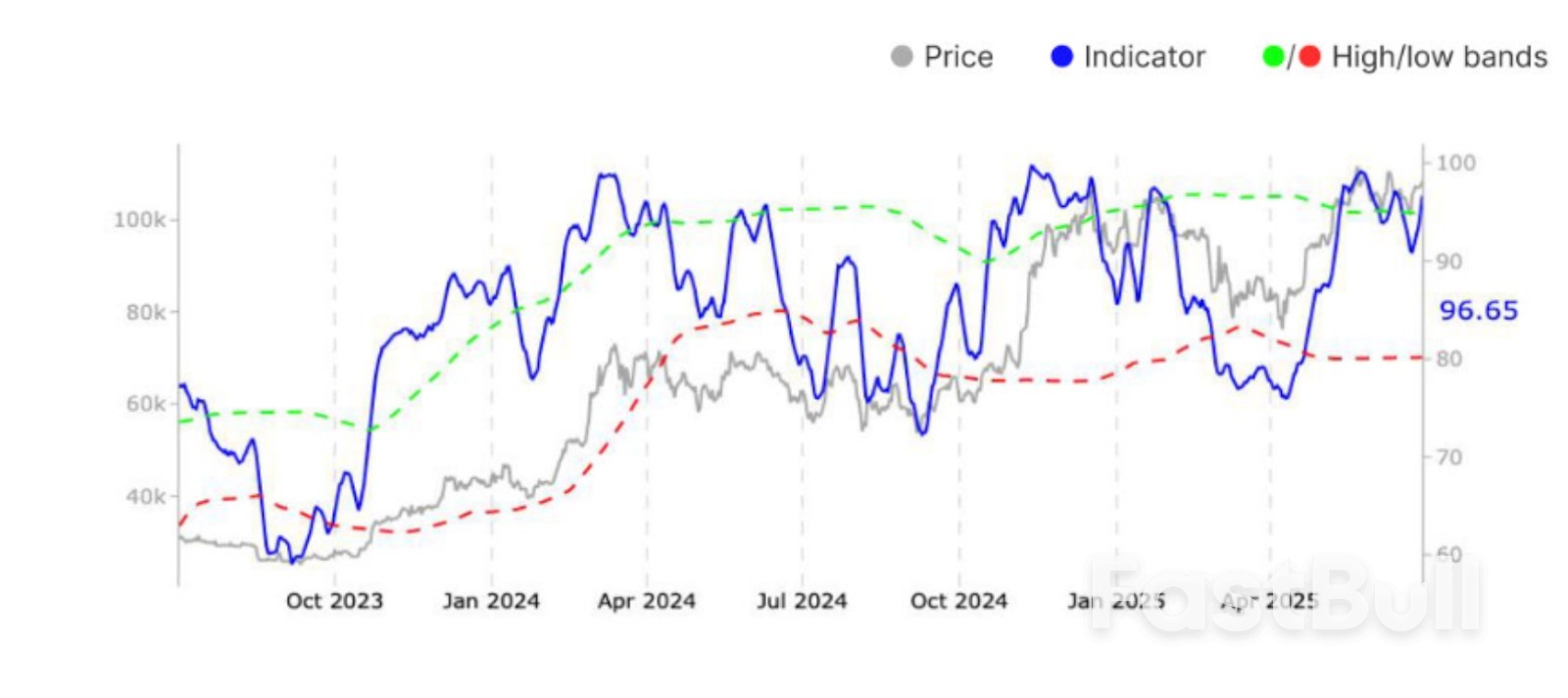 Bitcoin Targets $200K as Profit Metrics Enter ‘Cautiously Optimistic’ Zone_1 Bitcoin Targets $200K as Profit Metrics Enter ‘Cautiously Optimistic’ Zone_1