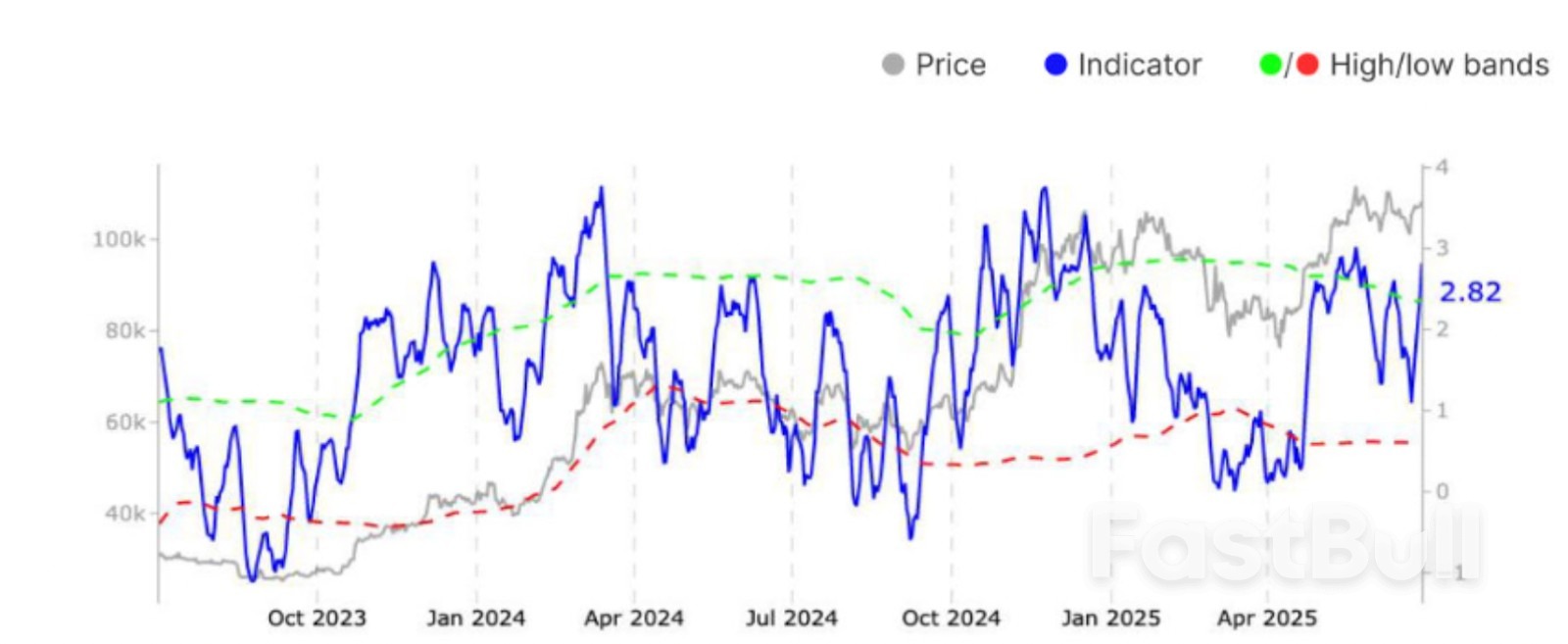 Bitcoin Targets $200K as Profit Metrics Enter ‘Cautiously Optimistic’ Zone_2 Bitcoin Targets $200K as Profit Metrics Enter ‘Cautiously Optimistic’ Zone_2