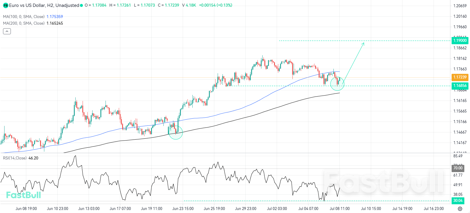 Bullish Momentum Builds as EURUSD Finds Strong Technical Base_1