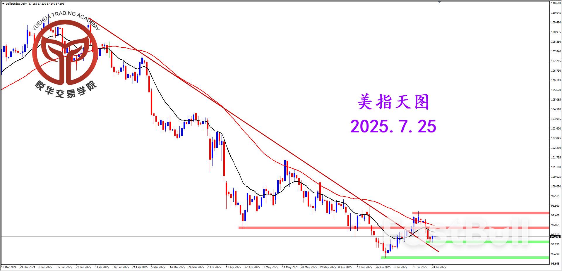下行節奏放緩，美指短期橫盤_1
