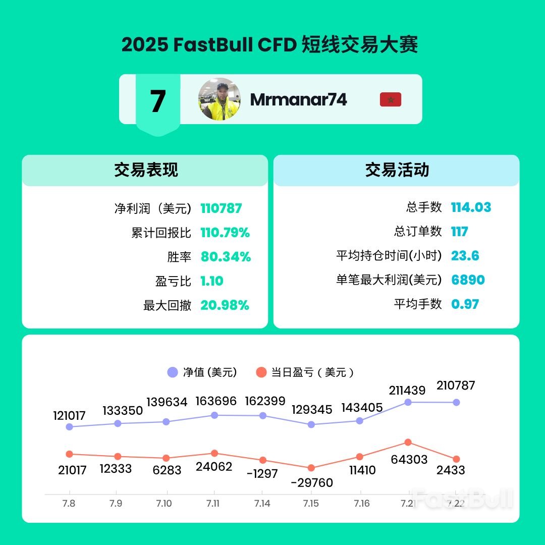 2025 FastBull CFD交易大赛圆满落幕，前十名交易者名单揭晓！_8